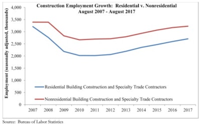 Nonresidential construction added 14,300 net new jobs in August after losing 6,200 in July.