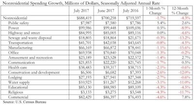 Thirteen of the 16 nonresidential subsectors contracted for the month. Only the public safety and power categories experienced monthly increases, while the highway and street category remained unchanged for the month.
