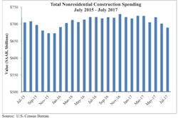 Nonresidential construction spending fell 1.7% in July, totaling $688.4 billion on a seasonally adjusted, annualized basis.
