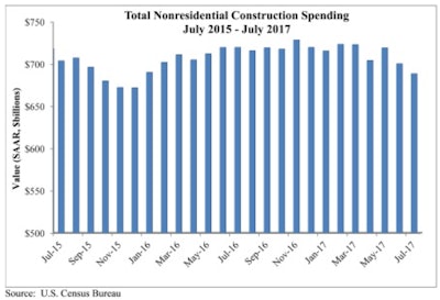 Nonresidential construction spending fell 1.7% in July, totaling $688.4 billion on a seasonally adjusted, annualized basis.