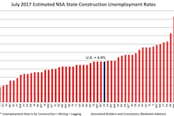 July 2017's national not seasonally adjusted construction unemployment rate was the third lowest July rate on record.