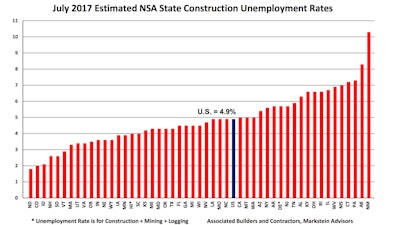 July 2017's national not seasonally adjusted construction unemployment rate was the third lowest July rate on record.
