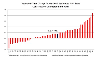 Despite a higher unemployment rate than July 2016, the construction industry still employed 186,000 more workers in July 2017 compared to 2016.