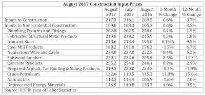 Steel mill products; prepared asphalt, tar roofing and siding products; and natural gas all experienced input price decreases while crude petroleum prices exhibited the largest increase for August.