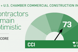 The Q3 2017 composite index score was 73, down slightly from the second quarter’s 76, but close to the first quarter’s 74, representing a consistent sentiment of health in the sector.