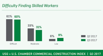 There is strong optimism about future prospects for the construction industry, but also a real need to address ongoing concerns about skilled labor shortages.