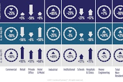 In August, nonresidential construction starts were -10% versus July, but +2% year to date, according to ConstructConnect.