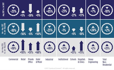 In August, nonresidential construction starts were -10% versus July, but +2% year to date, according to ConstructConnect.