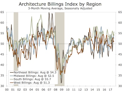 Once again all four geographic regions registers an ABI score in positive growth territory.