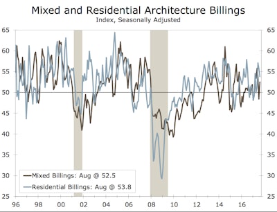 Multifamily residential August ABI score was lower than July but still positive while mixed practice recorded a four point difference compared to last month.