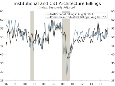 The institutional sector was positive in August but had a lower ABI compare to July while commercial/industrial saw in increase in its ABI score.