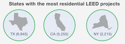 Texas, California and New York lead the country in the number of LEED-certified residential projects.