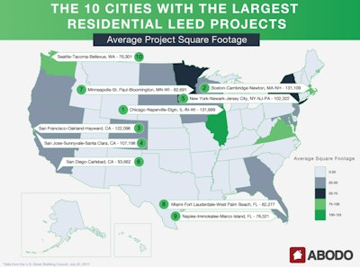 The nearly 1.32 billion square feet of LEED-certified residential construction projects across the US could cover around 23,000 football fields.