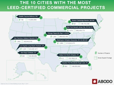 Six of the top 10 metro areas with the most LEED-certified commercial projects were also on the top 10 list for most LEED-certified residential projects.