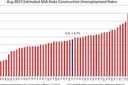 Unemployment rates were down in 35 states on a year-over-year basis, rose in nine states and were unchanged in six.