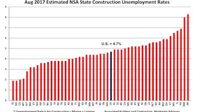 Unemployment rates were down in 35 states on a year-over-year basis, rose in nine states and were unchanged in six.