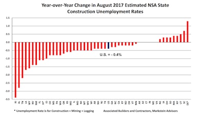 The August 2017 not seasonally adjusted national construction unemployment rate dropped 0.4% from August 2016, reflecting the lowest August rate on record.