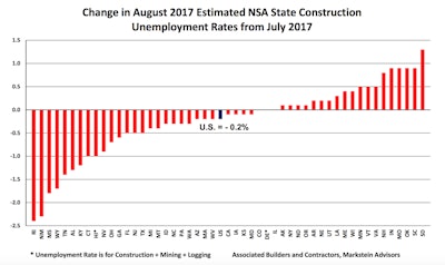 Among the states, 28 had decreases in their August estimated rate from July, 19 were up and three saw no change.