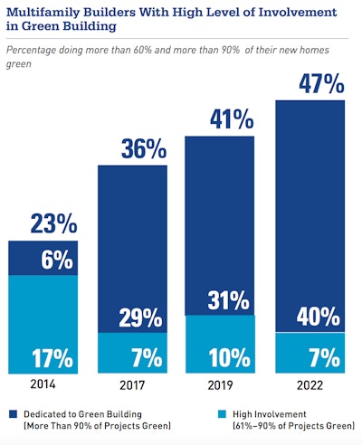 Fifty-four percent of multifamily builders find green homes easier to market, and only 13% find them more difficult.