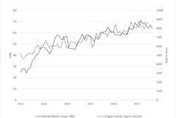 Builder confidence in the market for newly-built single-family homes fell three points to a level of 64 in September from a downwardly revised August reading of 67 on the National Association of Home Builders/Wells Fargo Housing Market Index (HMI).