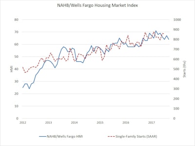 Builder confidence in the market for newly-built single-family homes fell three points to a level of 64 in September from a downwardly revised August reading of 67 on the National Association of Home Builders/Wells Fargo Housing Market Index (HMI).