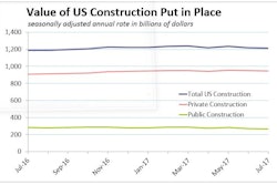 Us Construction Spending July 2017