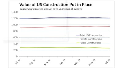 Us Construction Spending July 2017
