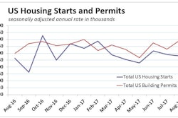 Permits for new single-family homes have been running at just an 808,000-unit annual pace for the past three months, or 4.8% below single-family starts. Multifamily permits have averaged a 461,000-unit pace over the past three months – a whopping 32.8% ahead of multi-family starts.