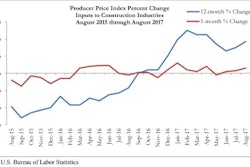 Construction input prices rose 0.6% in August 2017 and are up 3.7% on a yearly basis.
