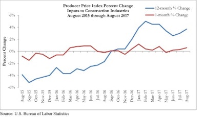Construction input prices rose 0.6% in August 2017 and are up 3.7% on a yearly basis.