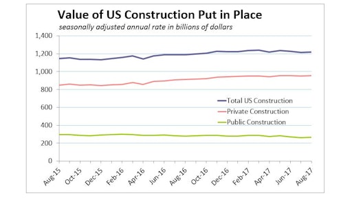 Monthly estimates from the U.S. Department of Commerce show private construction buoying total construction outlays as government continues to spend less on most construction categories.