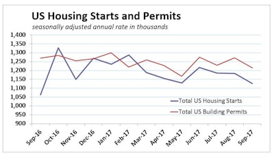 Total U.S. housing starts in September fell by 4.7% – much steeper than the consensus forecast of -0.4% – to a seasonally adjusted annual rate of 1.127 million. Permits fell 4.5% in September but remain nearly 8% above starts.