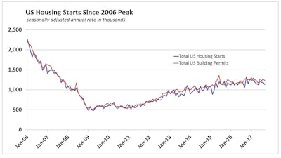 Us Housing Starts Permits Since Peak September 2017
