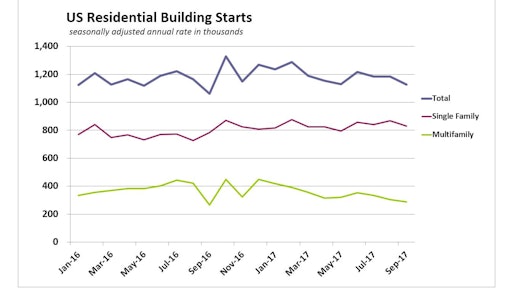 September’s annual rate of U.S. single-family housing starts dropped 4.6% to 829,000 units, and the pace of multifamily starts fell 5.1% to 286,000.