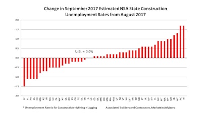 September 2017 was only the second month on record since 2000 where the month-over-month national NSA construction unemployment rate remained unchanged.