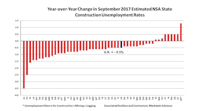Despite the month-over-month unemployment rate remaining unchanged, September 2017 construction unemployment rates were down 0.5% compared to 2016.