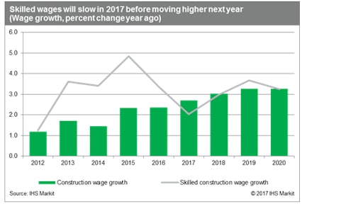 Wage Growth1
