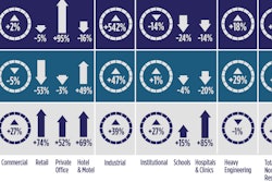 3 Mega Projects Propel Construction Industry Snapshot Oct 2017