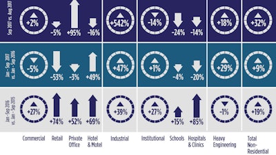 3 Mega Projects Propel Construction Industry Snapshot Oct 2017