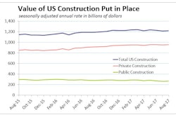 Monthly estimates from the U.S. Department of Commerce show private construction buoying total construction outlays as government continues to spend less on most construction categories.