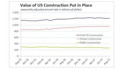 Monthly estimates from the U.S. Department of Commerce show private construction buoying total construction outlays as government continues to spend less on most construction categories.