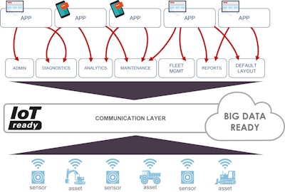 The platform allows data collection and analysis from diverse sources (e.g., telematics devices, sensors, wearable devices, etc.). A communication layer processes all collected data, which can prompt users with a specific menu of information according to their needs. Users will also be able to take advantage of a ready-to-go application, or to build their own app. and infuse it with information retrieved from the IoT platform.
