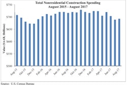 Nonresidential spending remains 3.4% below its year-ago level and is down 3.8% from the cyclical peak attained in May 2017.