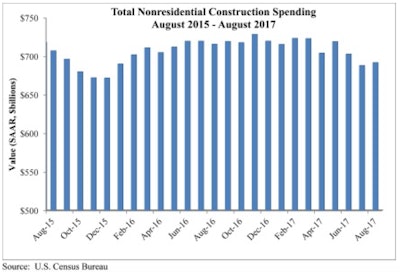 Nonresidential spending remains 3.4% below its year-ago level and is down 3.8% from the cyclical peak attained in May 2017.