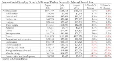 Spending levels expanded in 10 of the 16 nonresidential construction subsectors in August.