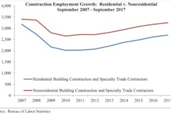 The nonresidential sector added 11,700 jobs for the month, which means that residential construction lost several thousand jobs.