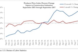 Construction materials prices rose 0.8% over the previous month and 4.5% on a year-over-year basis.