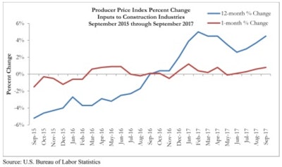 Construction materials prices rose 0.8% over the previous month and 4.5% on a year-over-year basis.