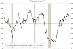A four-point rise to 68 put the Housing Market Index at its highest level since May 2017.
