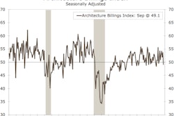 A 4.6 point drop in the September Architecture Billings Index breaks seven consecutive months where the index was above 50.